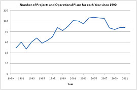 The number of projects and plans for each year since 1990 showing a peak in 2005 and 2006