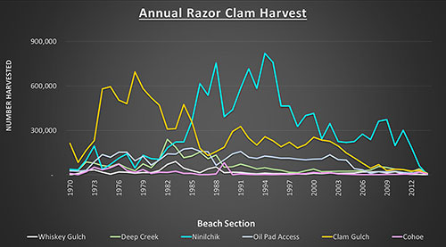 Figure 1 Annual razor clam harvest by beach by beach section between the Anchor River to Kasilof River from 19702015