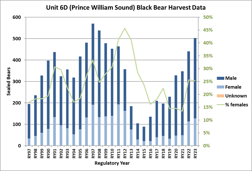 This figure shows the total black bear harvest blue bars peaked in RY 2007 and declined until RY 2016 This decline may have been influenced by regulatory changes but it may also have been related to the increased proportion of females in the harvest green line Since 2016 all indications suggest improvement but managers are concerned about dramatic increases in harvest